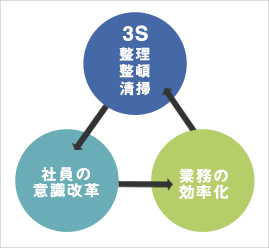 社員の意識改革 業務の効率化 整理整頓清掃