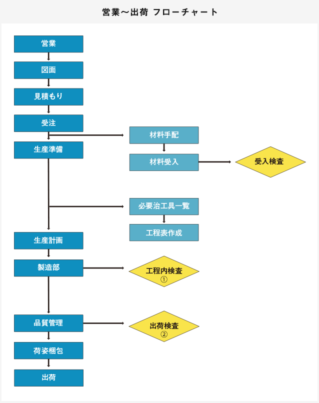 営業〜出荷 フローチャート